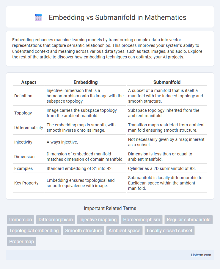 Submanifold vs Embedding in Mathematics - What is The Difference?