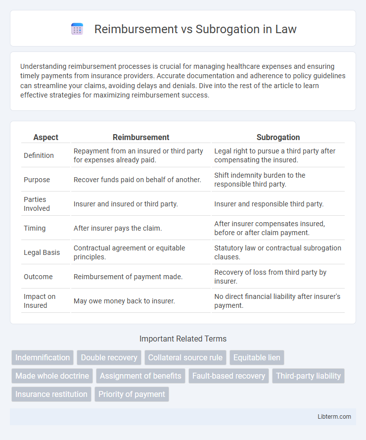 Subrogation vs Reimbursement in Law - What is The Difference?