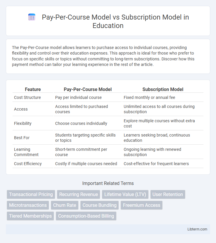 Subscription Model vs Pay-Per-Course Model in Education - What is The Difference?