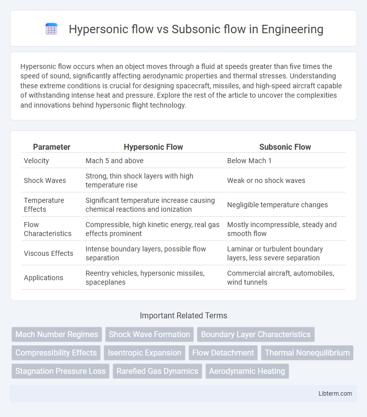 Subsonic flow vs Hypersonic flow in Engineering - What is The Difference?
