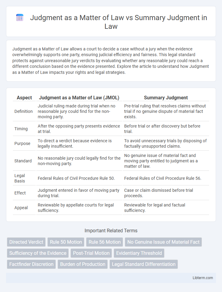 Summary Judgment vs Judgment as a Matter of Law in Law - What is The Difference?