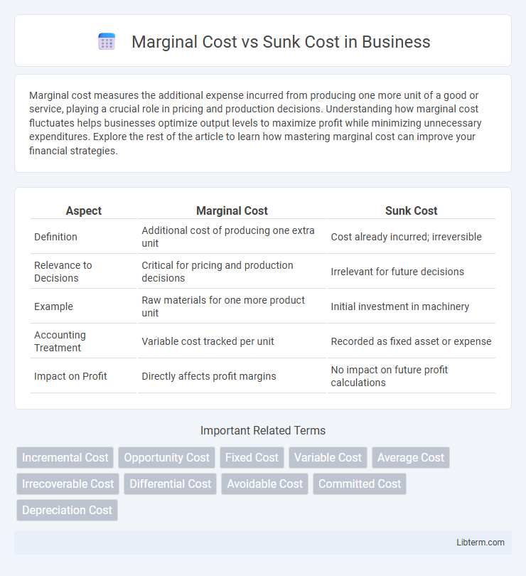 Sunk Cost vs Marginal Cost in Business - What is The Difference?
