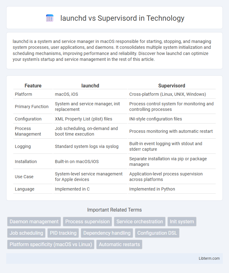Supervisord vs launchd in Technology - What is The Difference?