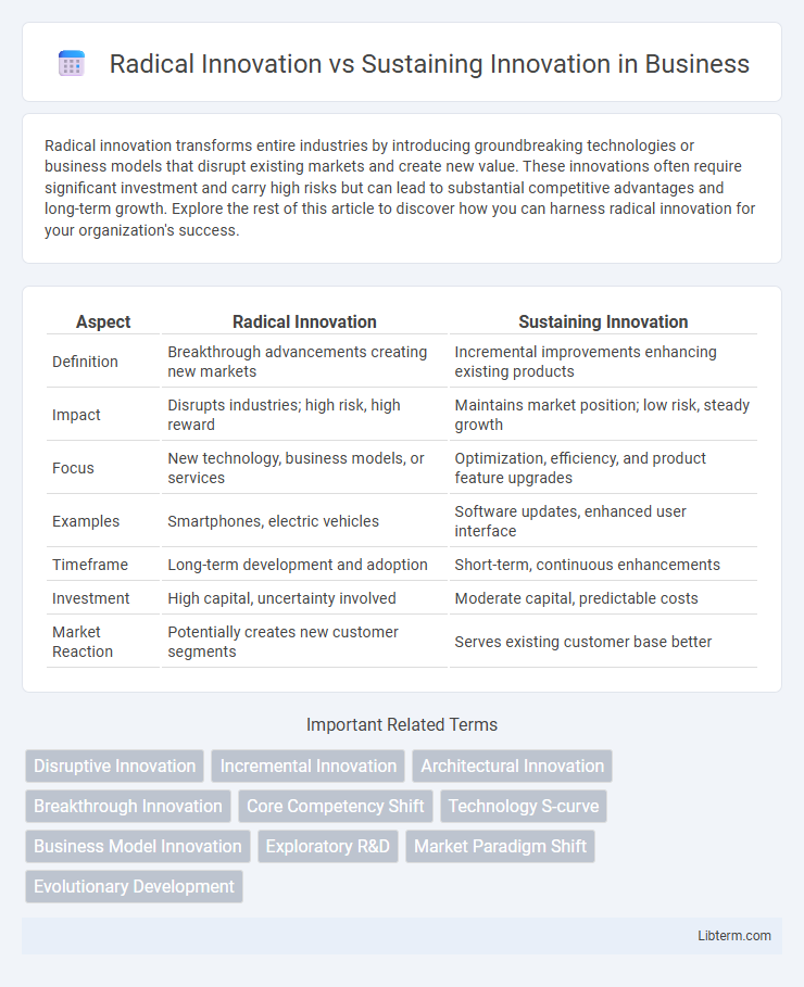 Sustaining Innovation vs Radical Innovation in Business - What is The Difference?