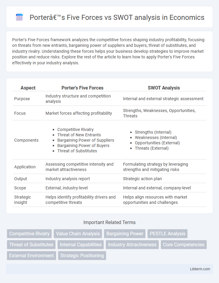 SWOT analysis vs Porter’s Five Forces in Economics - What is The Difference?