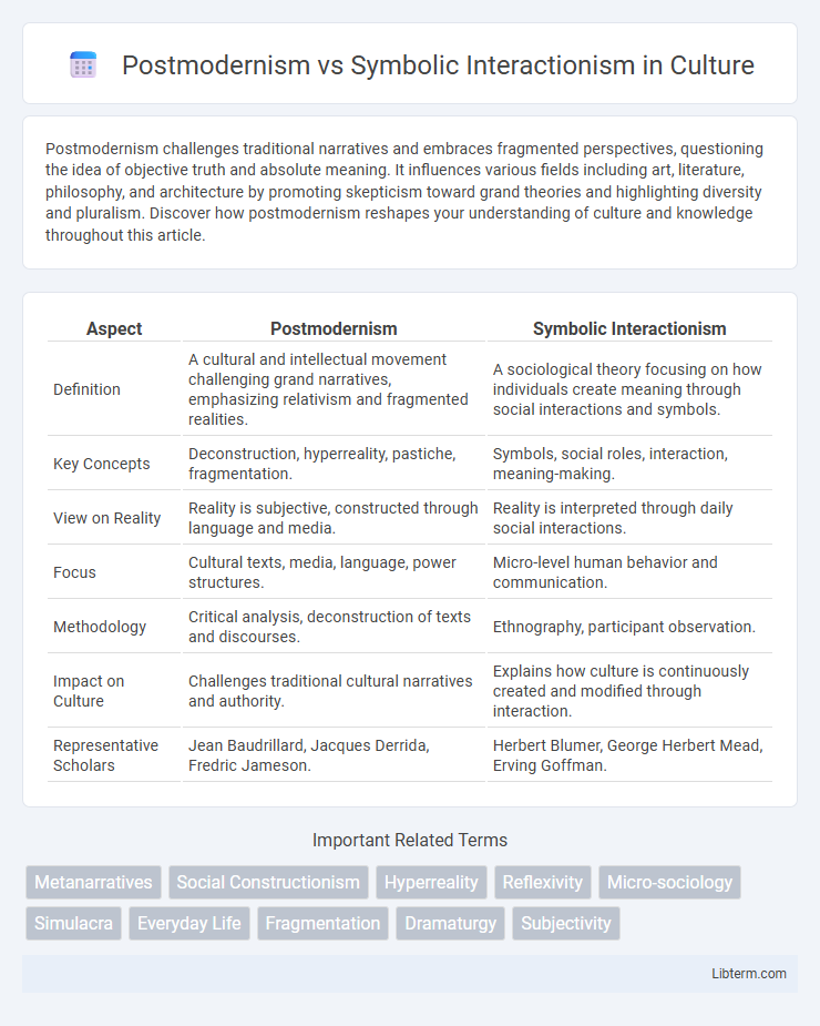 Symbolic Interactionism vs Postmodernism in Culture - What is The Difference?