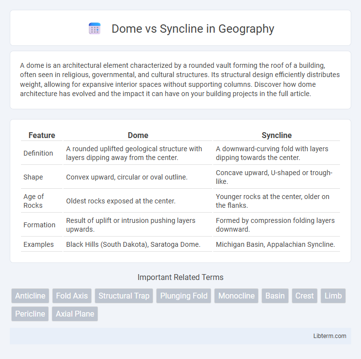 Syncline vs Dome in Geography - What is The Difference?