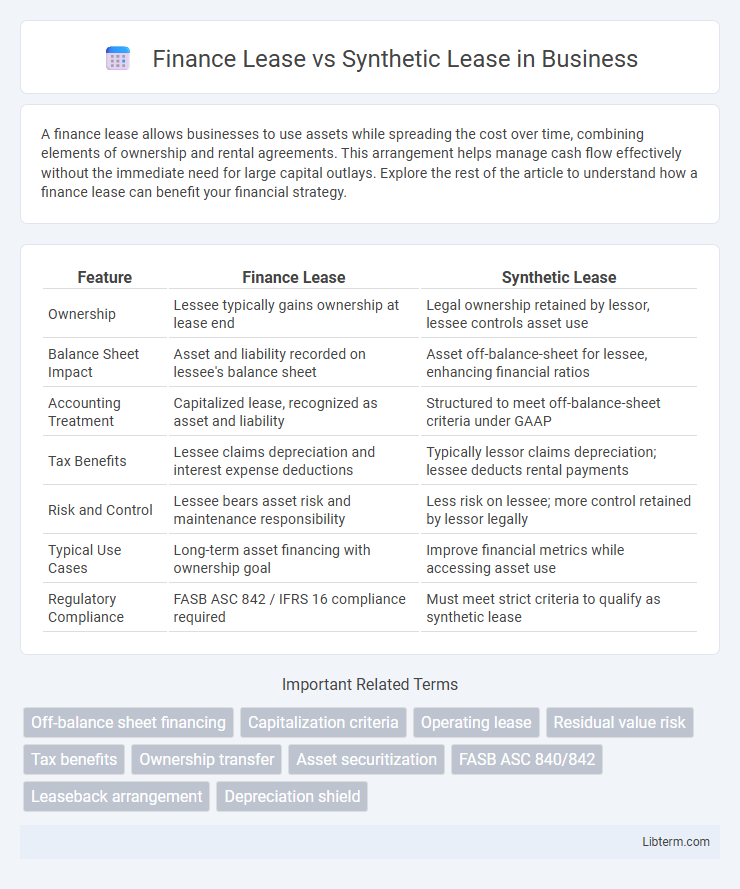 Synthetic Lease vs Finance Lease in Business - What is The Difference?