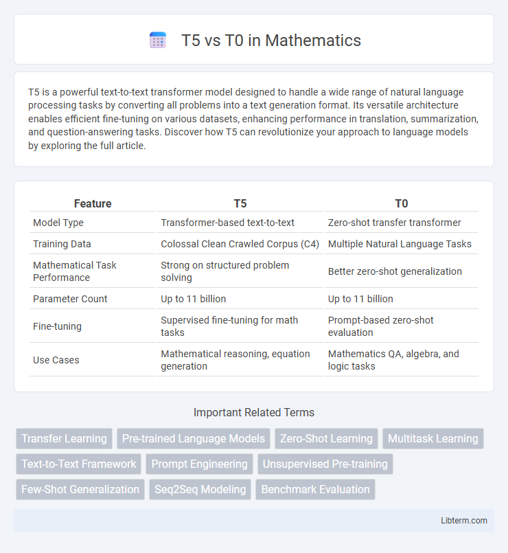 T0 vs T5 in Mathematics - What is The Difference?