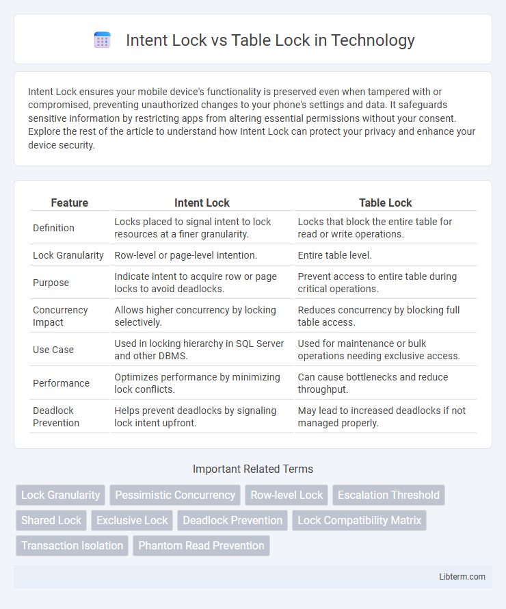 Table Lock vs Intent Lock in Technology - What is The Difference?