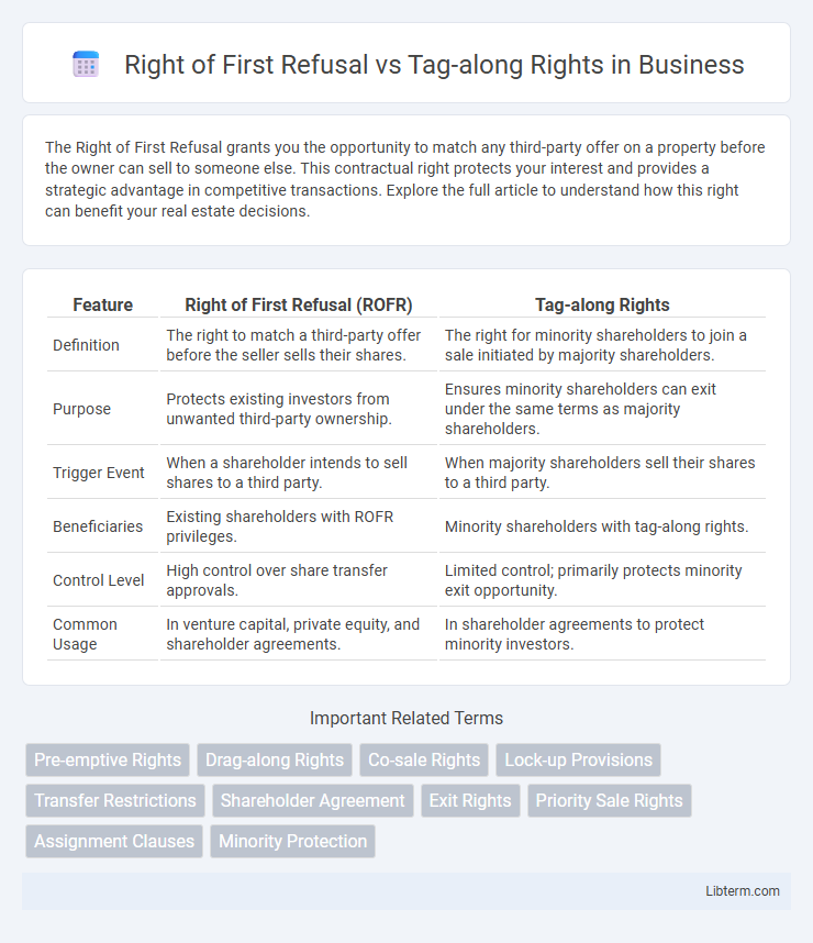 Tag-along Rights vs Right of First Refusal in Business - What is The Difference?