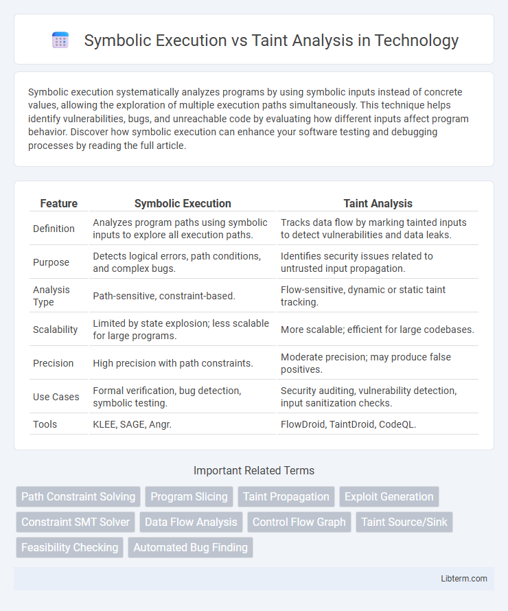 Taint Analysis vs Symbolic Execution in Technology - What is The Difference?