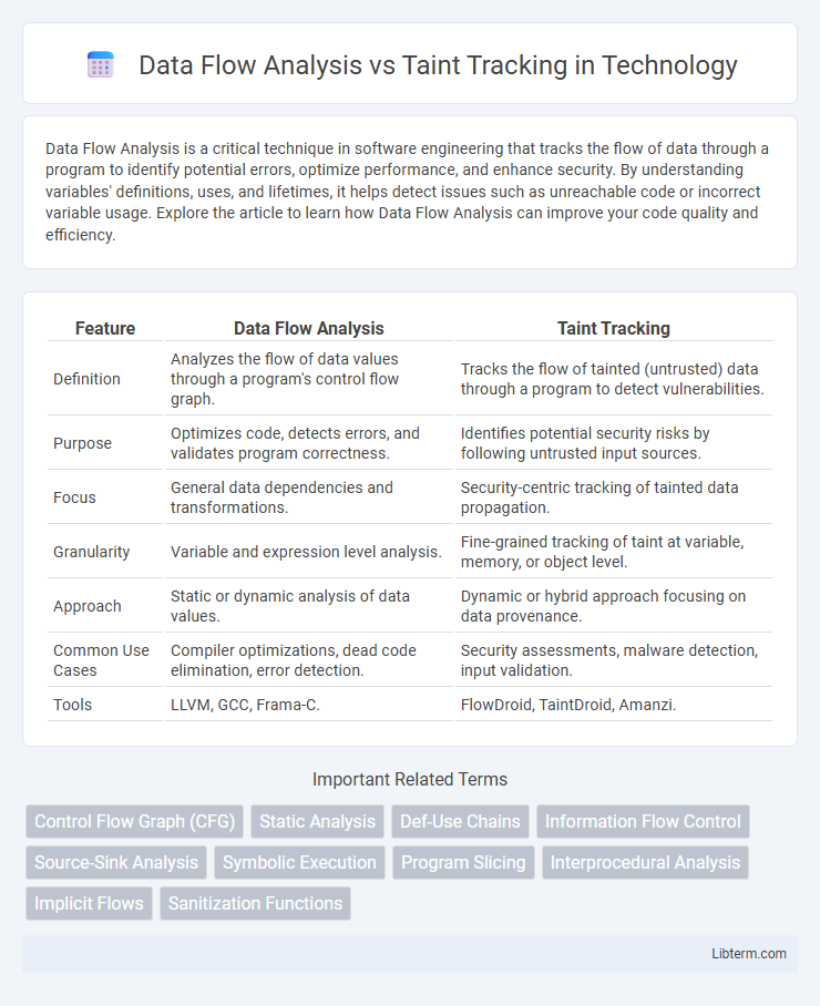 Taint Tracking vs Data Flow Analysis in Technology - What is The Difference?