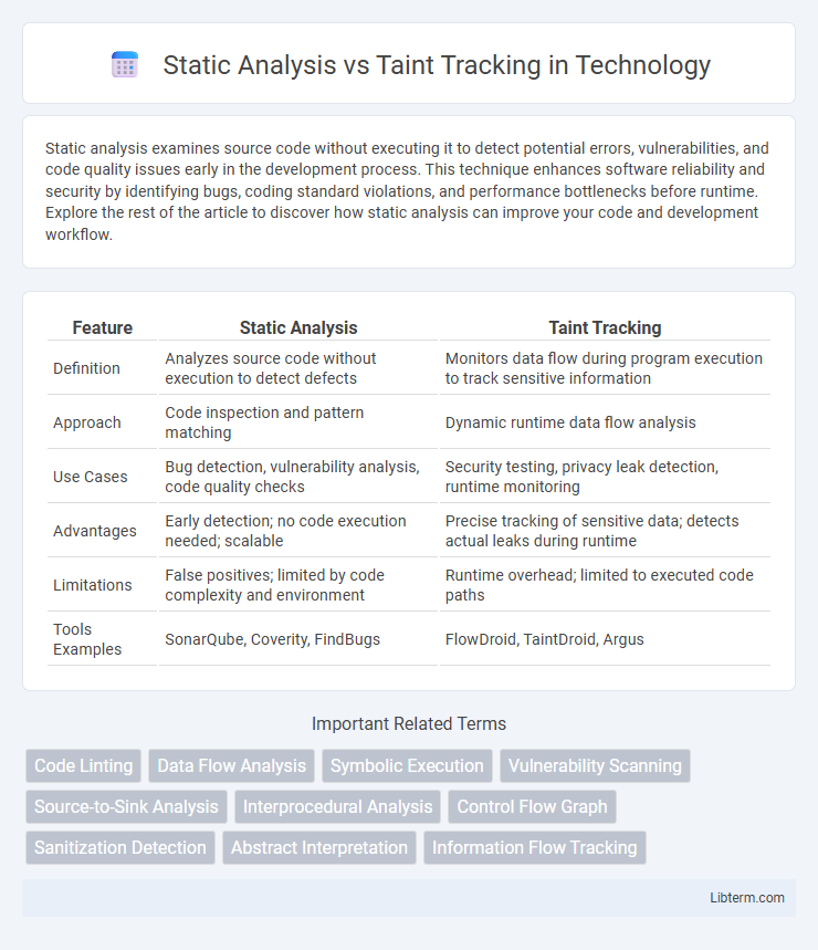 Taint Tracking vs Static Analysis in Technology - What is The Difference?