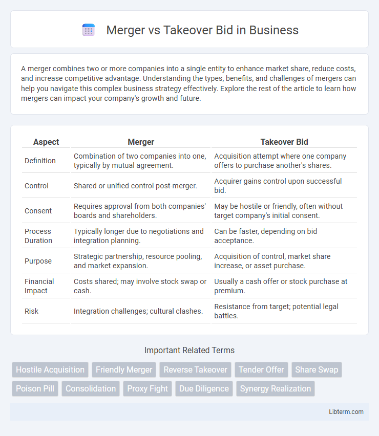 Takeover Bid vs Merger in Business - What is The Difference?