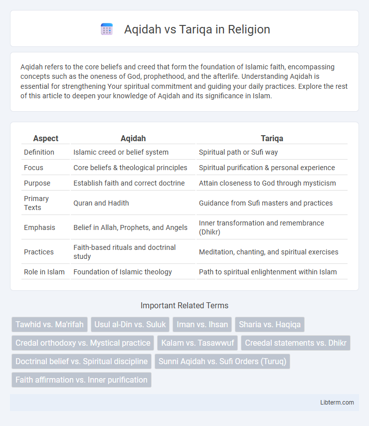 Tariqa vs Aqidah in Religion - What is The Difference?