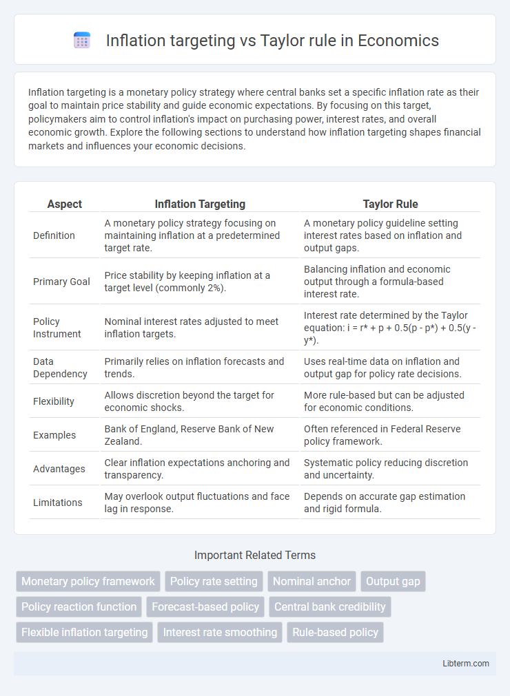 Taylor rule vs Inflation targeting in Economics - What is The Difference?