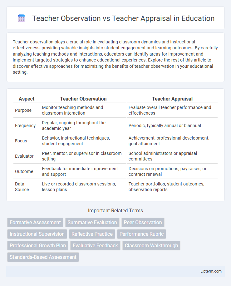 Teacher Appraisal vs Teacher Observation in Education - What is The Difference?