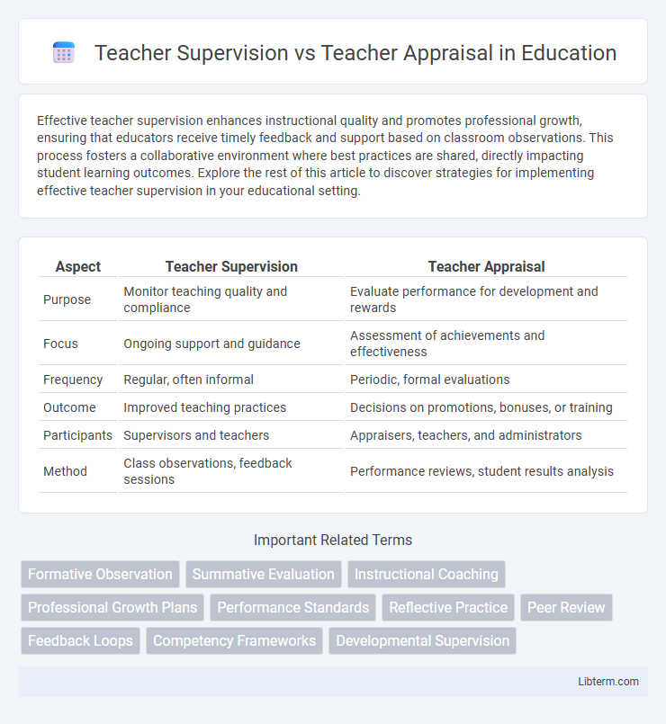 Teacher Appraisal vs Teacher Supervision in Education - What is The Difference?