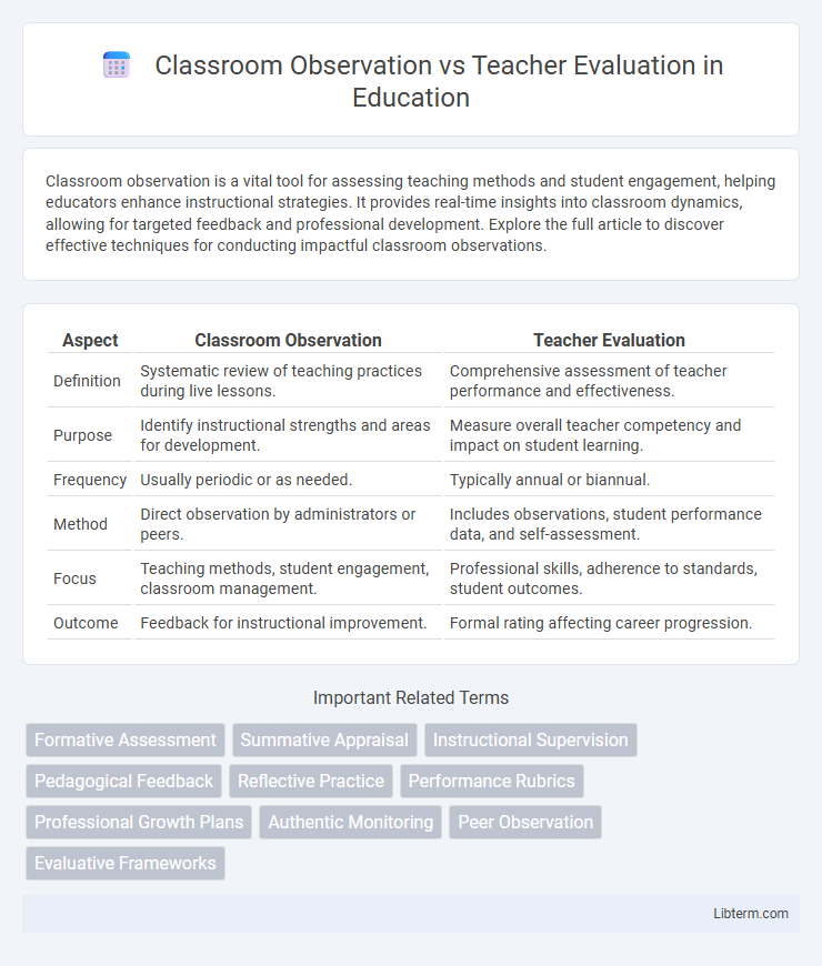 Teacher Evaluation vs Classroom Observation in Education - What is The Difference?