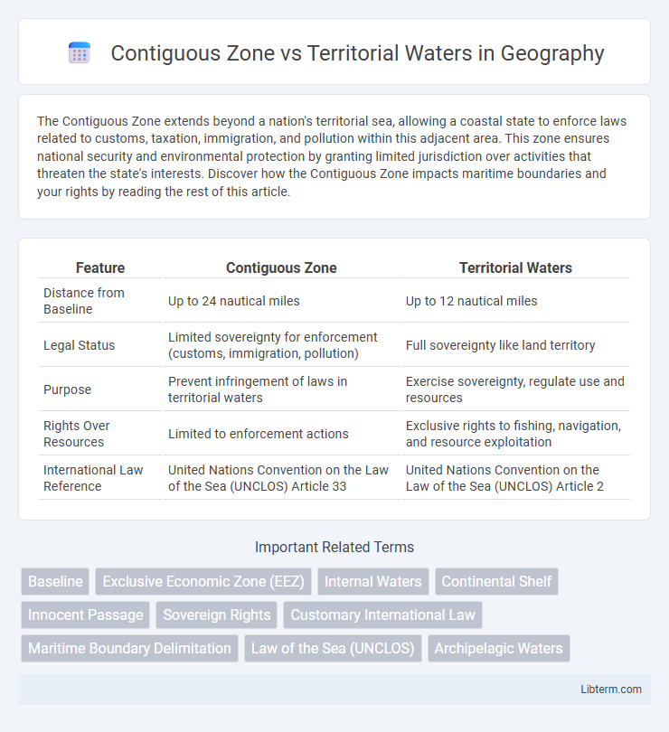 Territorial Waters vs Contiguous Zone in Geography - What is The Difference?