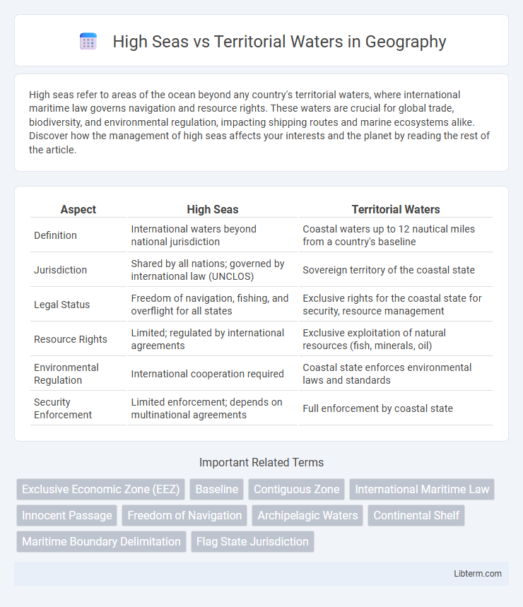 Territorial Waters vs High Seas in Geography - What is The Difference?