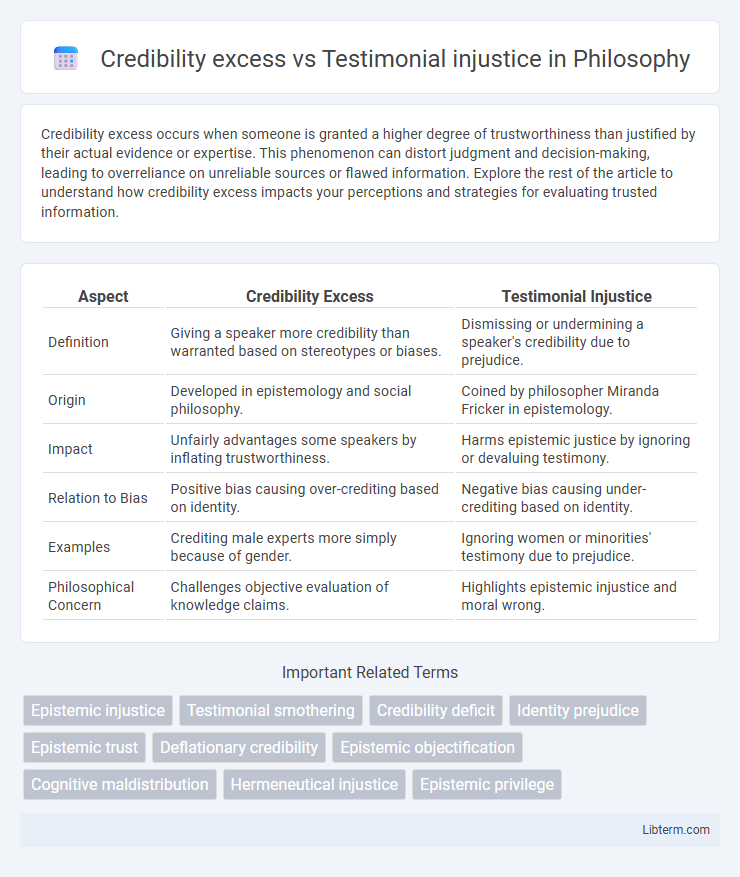 Testimonial injustice vs Credibility excess in Philosophy - What is The Difference?