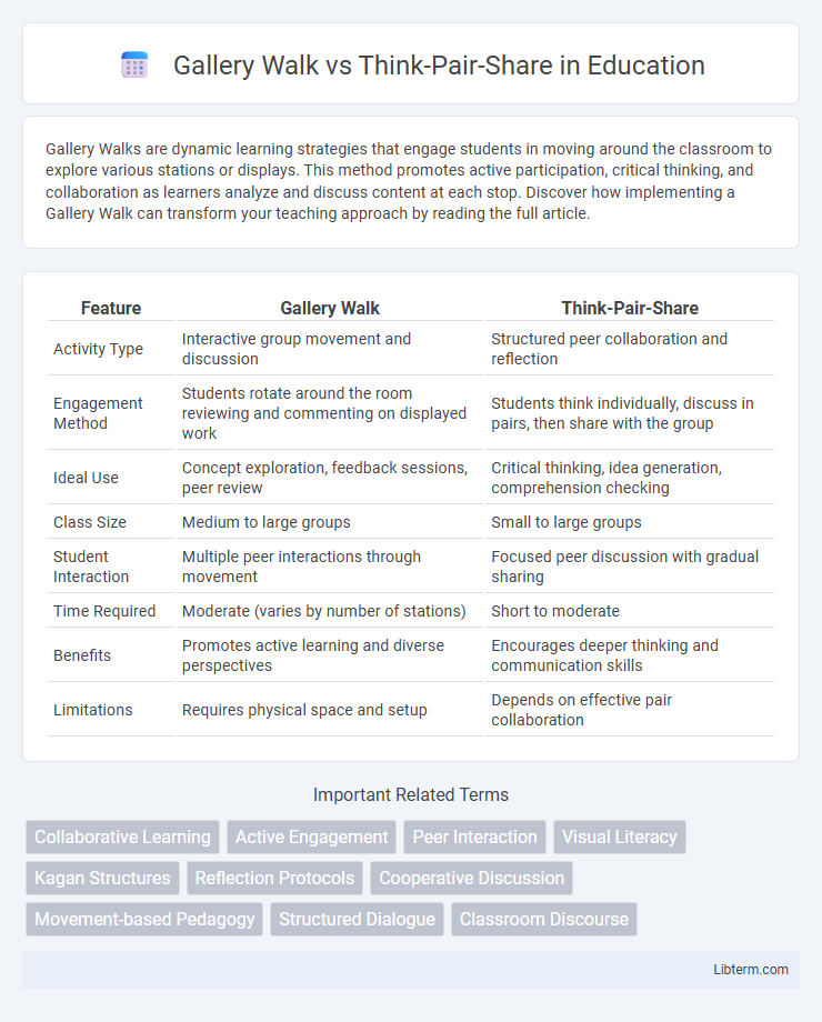 Think-Pair-Share vs Gallery Walk in Education - What is The Difference?