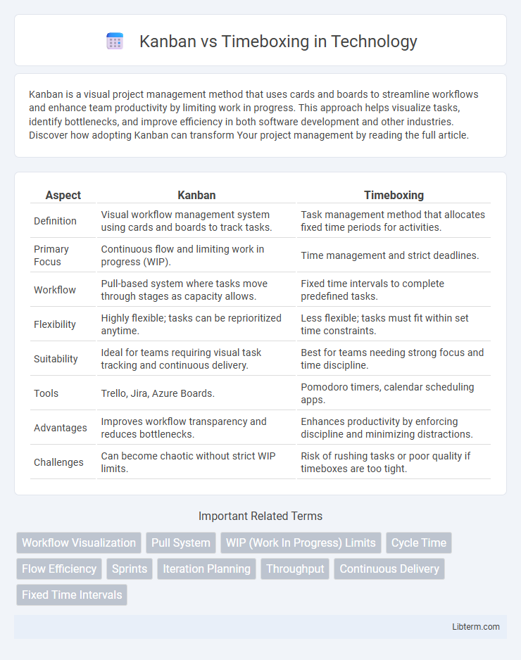 Timeboxing vs Kanban in Technology - What is The Difference?