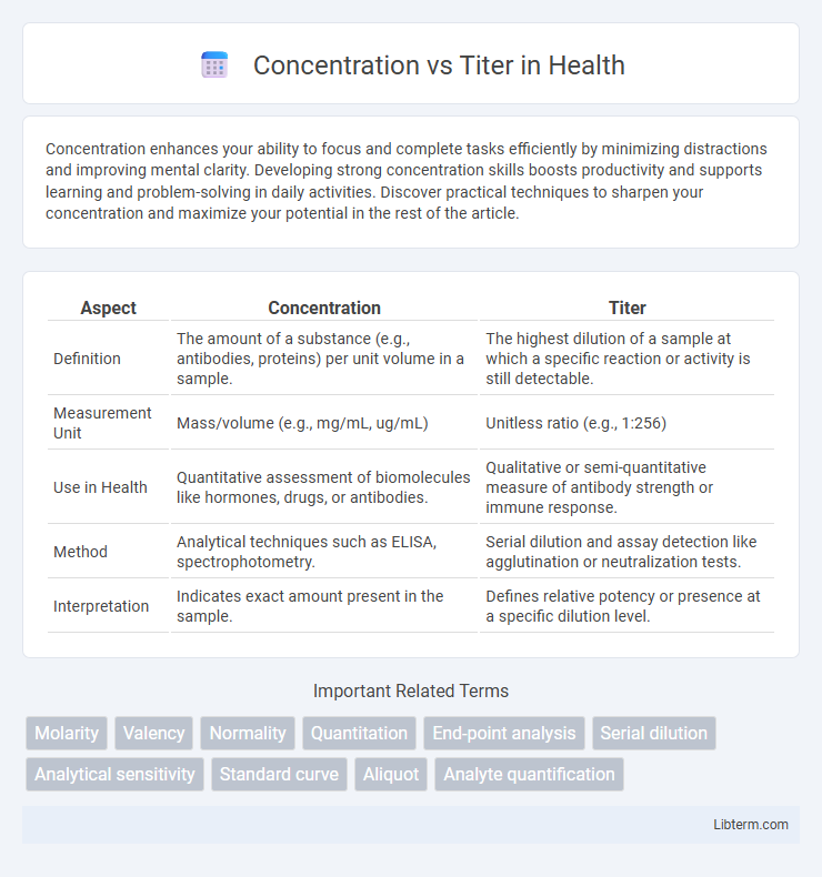 Titer vs Concentration in Health - What is The Difference?