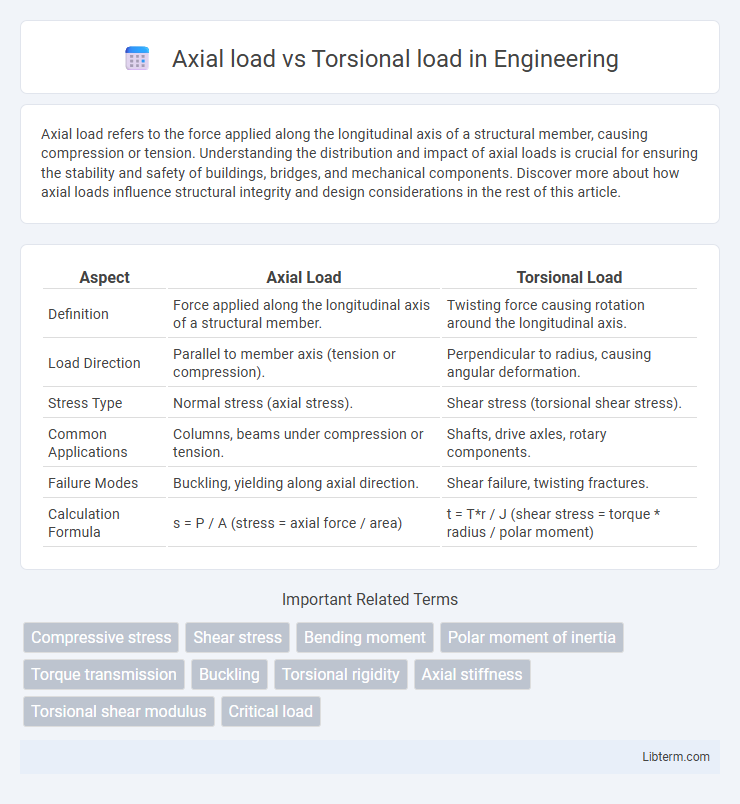 Torsional load vs Axial load in Engineering - What is The Difference?