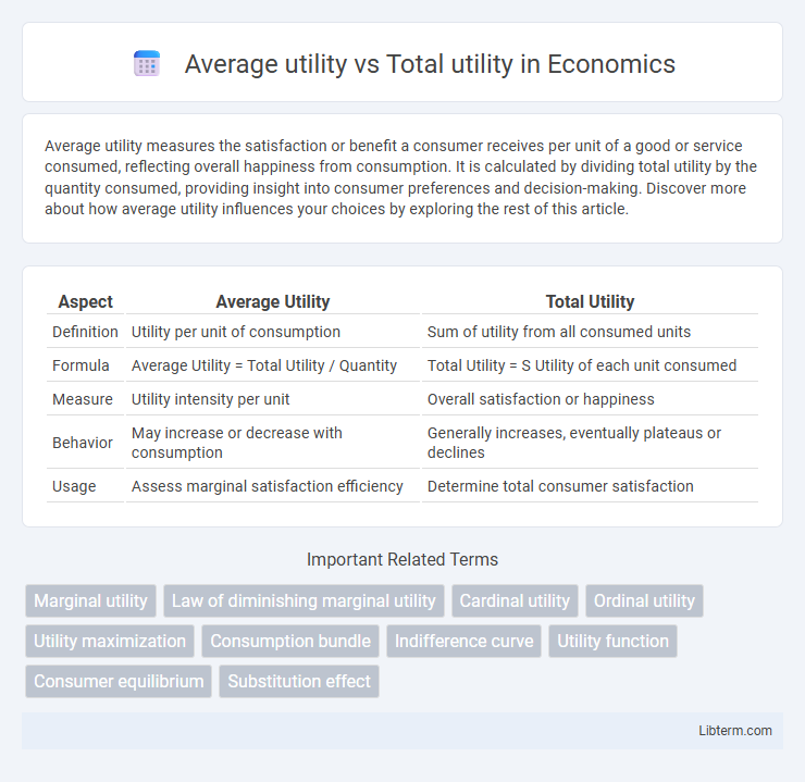Total utility vs Average utility in Economics - What is The Difference?