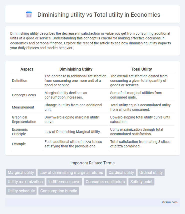 Total utility vs Diminishing utility in Economics - What is The Difference?