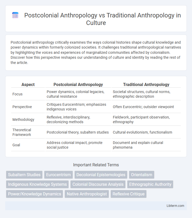 Traditional Anthropology vs Postcolonial Anthropology in Culture - What is The Difference?
