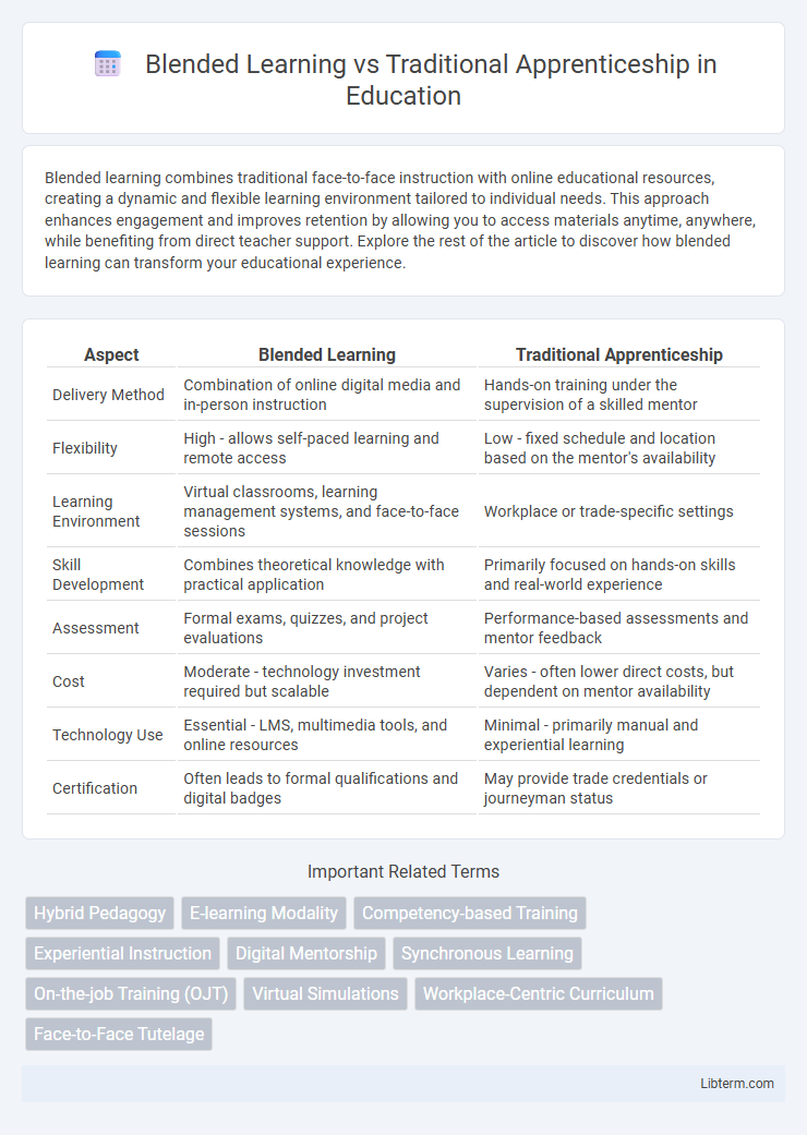 Traditional Apprenticeship vs Blended Learning in Education - What is The Difference?