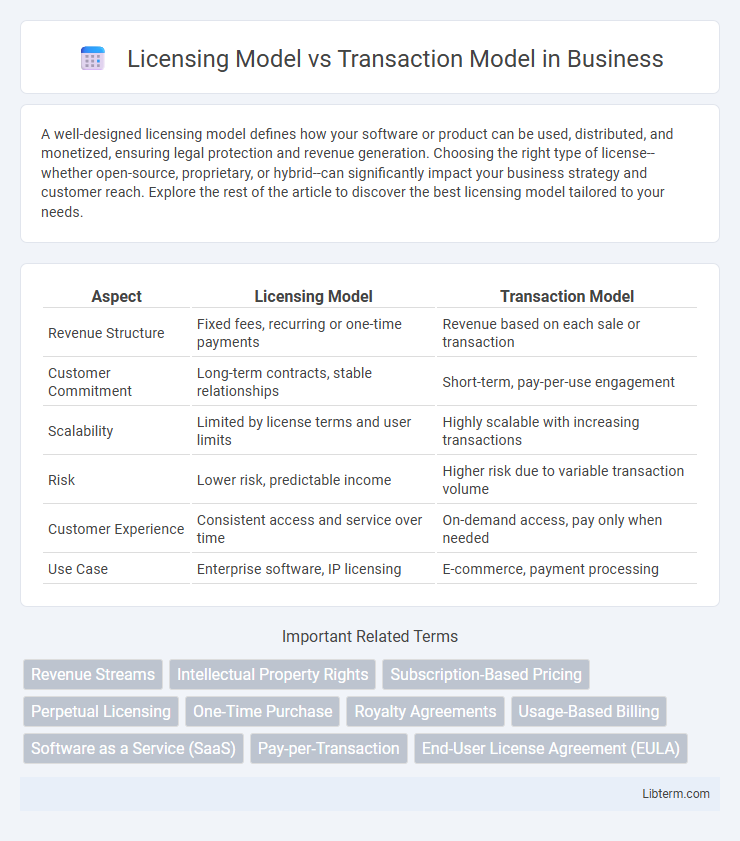 Transaction Model vs Licensing Model in Business - What is The Difference?
