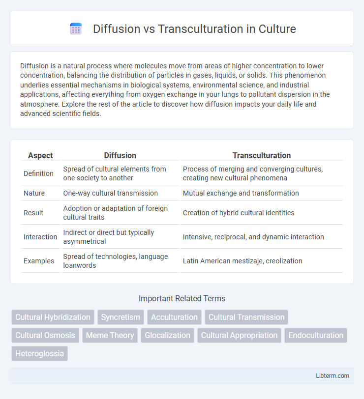 Transculturation vs Diffusion in Culture - What is The Difference?