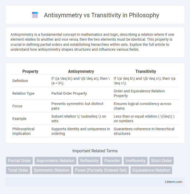 Transitivity vs Antisymmetry in Philosophy - What is The Difference?