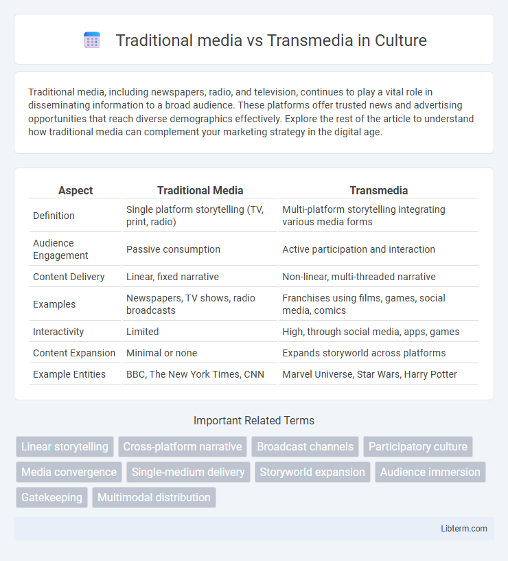 Transmedia vs Traditional media in Culture - What is The Difference?