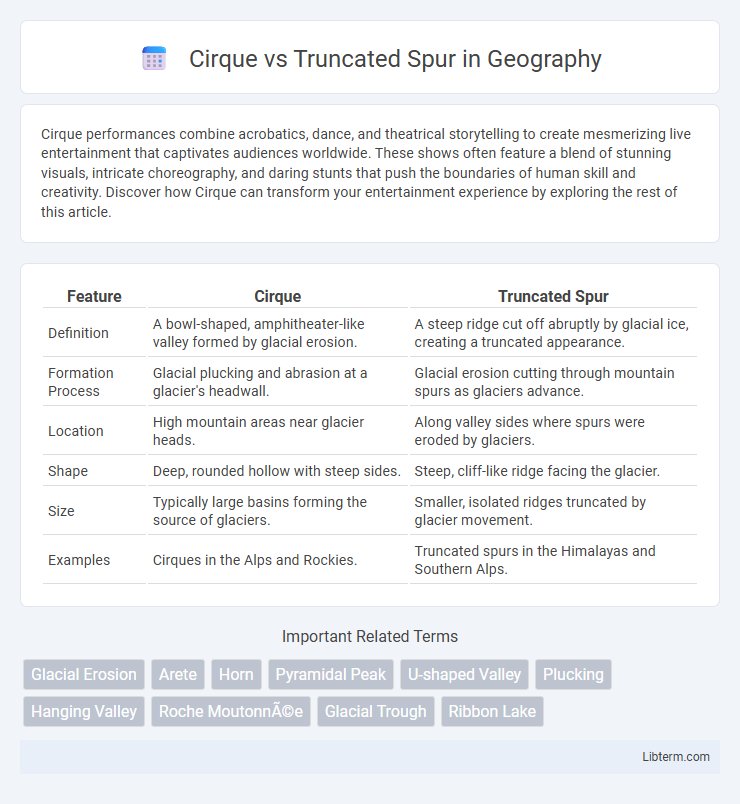 Truncated Spur vs Cirque in Geography - What is The Difference?