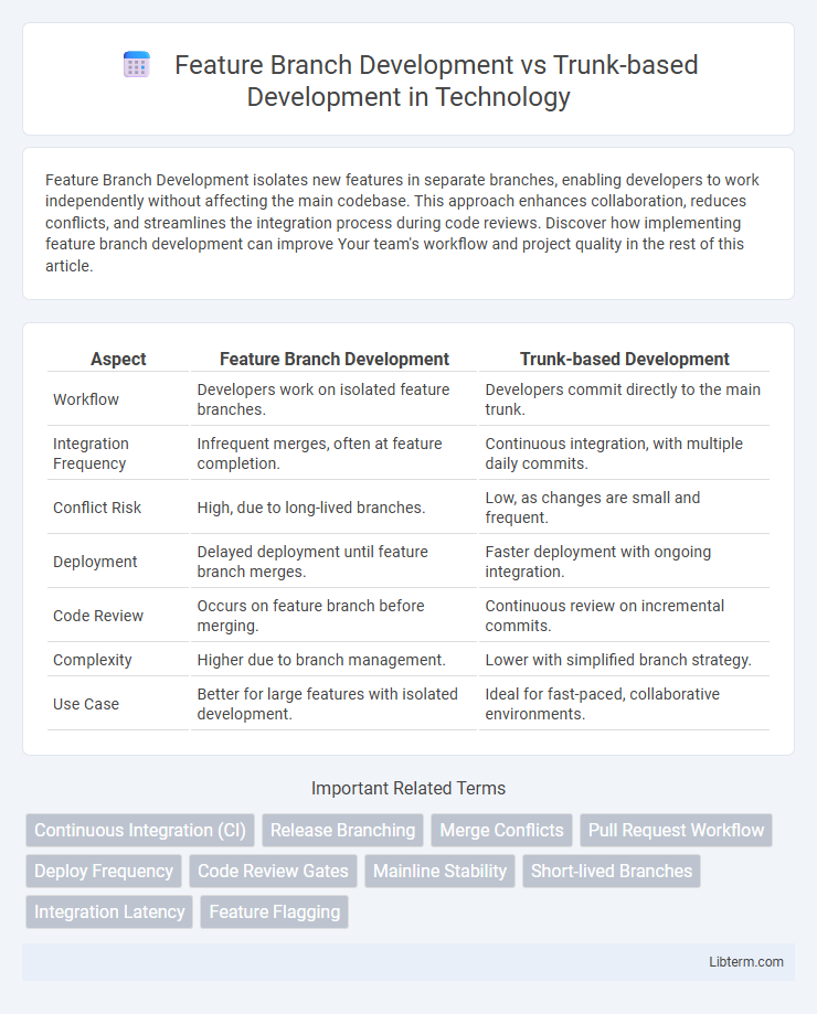 Trunk-based Development vs Feature Branch Development in Technology - What is The Difference?