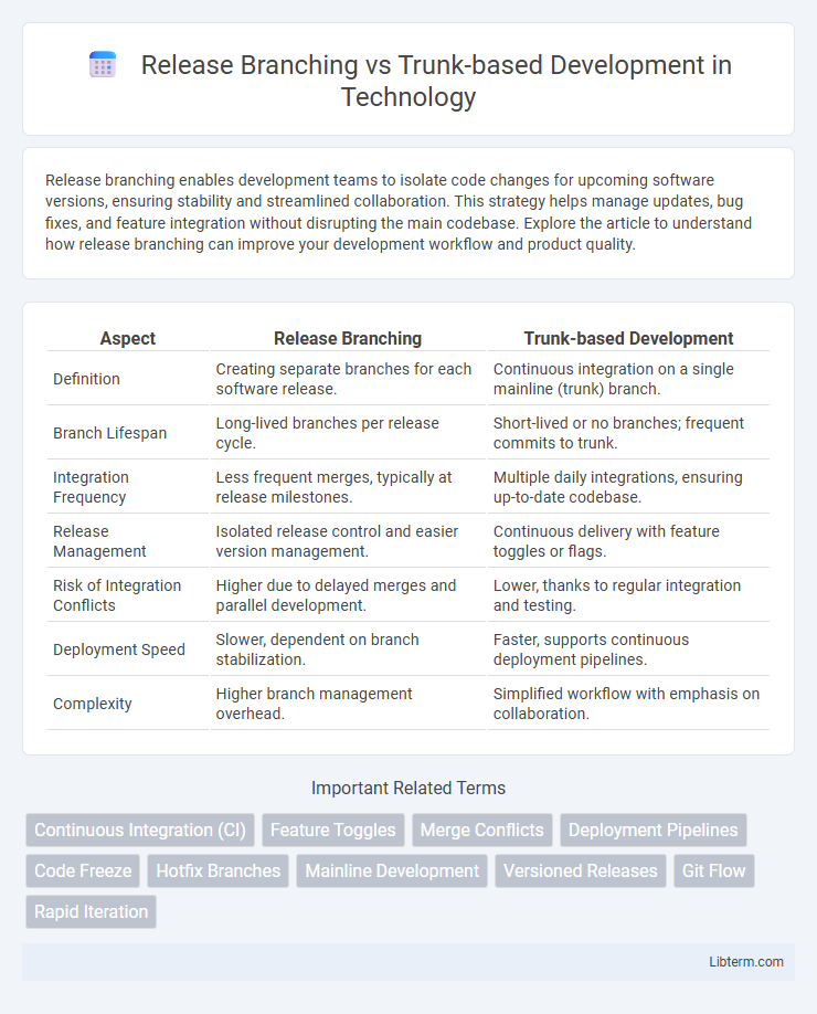 Trunk-based Development vs Release Branching in Technology - What is The Difference?
