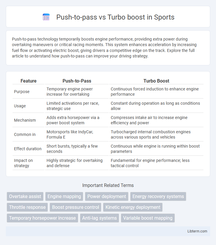 Turbo boost vs Push-to-pass in Sports - What is The Difference?