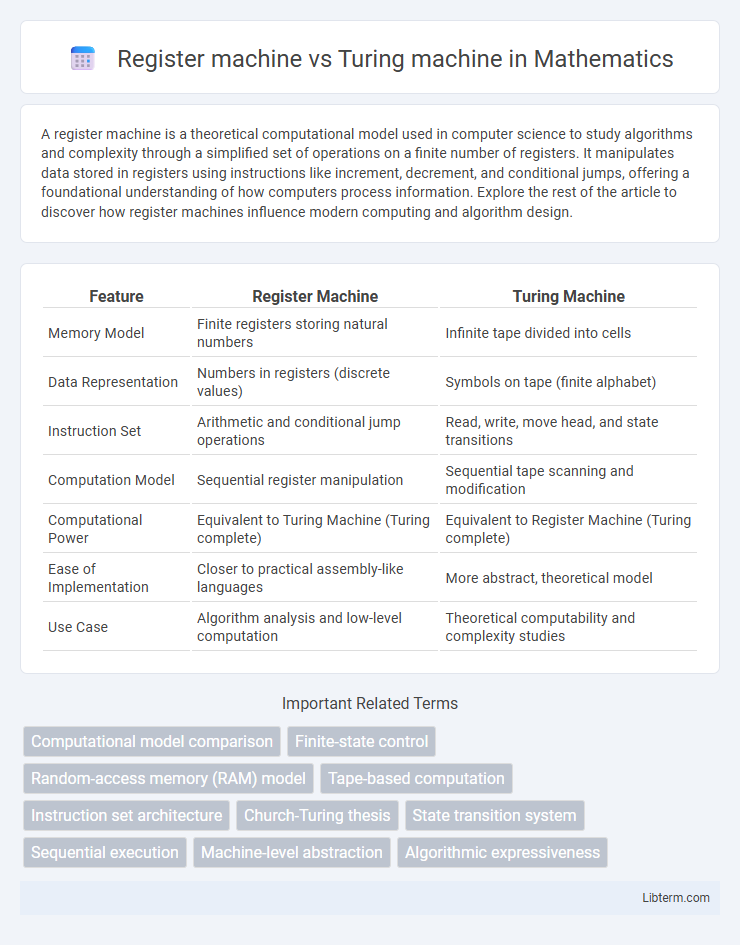 Turing machine vs Register machine in Mathematics - What is The Difference?