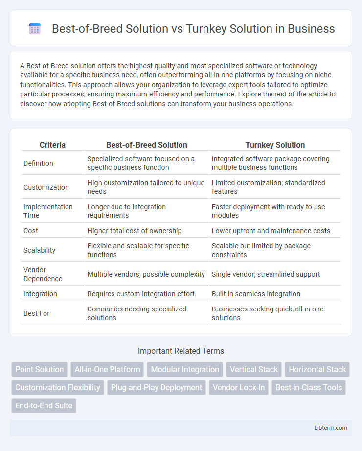 Turnkey Solution vs Best-of-Breed Solution in Business - What is The Difference?