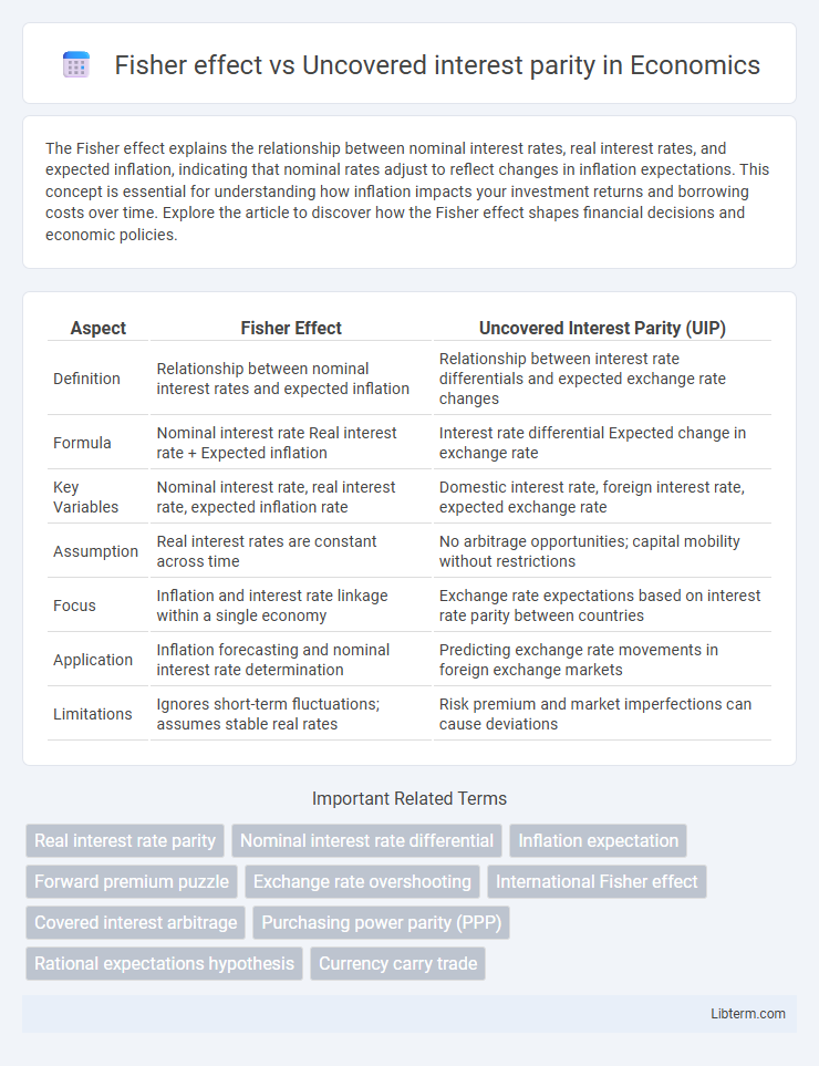 Uncovered interest parity vs Fisher effect in Economics - What is The Difference?