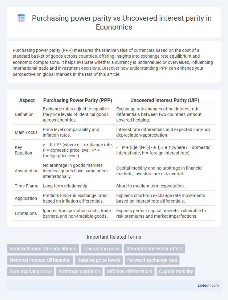Uncovered interest parity vs Purchasing power parity in Economics - What is The Difference?