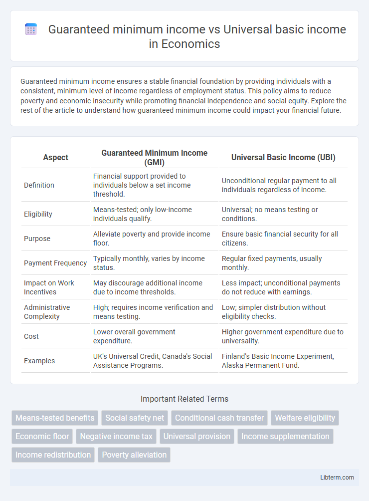 Universal basic income vs Guaranteed minimum income in Economics - What is The Difference?