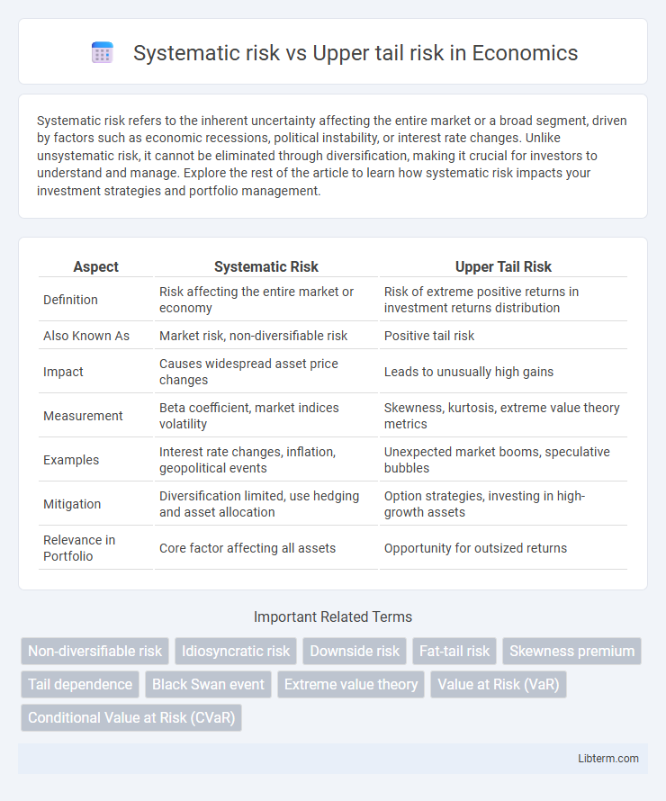 Upper tail risk vs Systematic risk in Economics - What is The Difference?