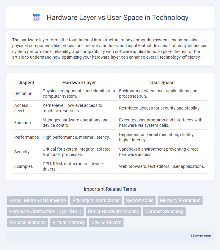 User Space vs Hardware Layer in Technology - What is The Difference?